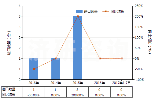 2013-2017年7月中國(guó)制氧機(jī)（制氧量≥15000立方米/小時(shí)）(HS84196011)進(jìn)口量及增速統(tǒng)計(jì)